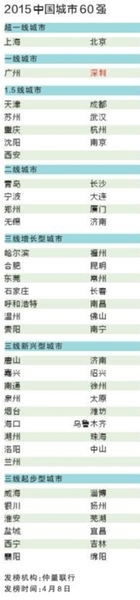 中国城市60强 中国城市60强