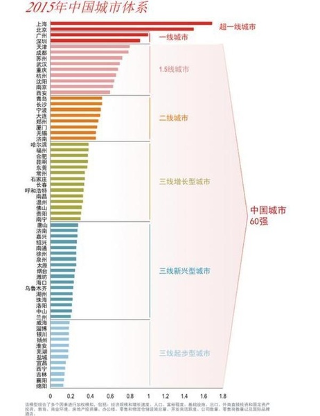 中国城市体系